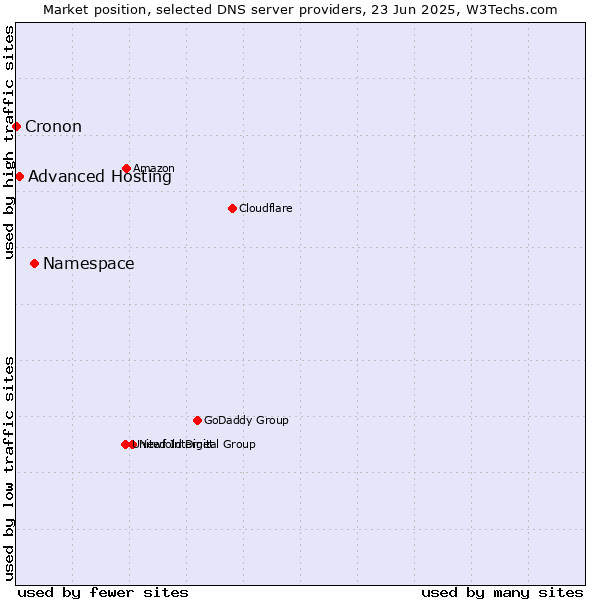 Market position of Namespace vs. Advanced Hosting vs. Cronon