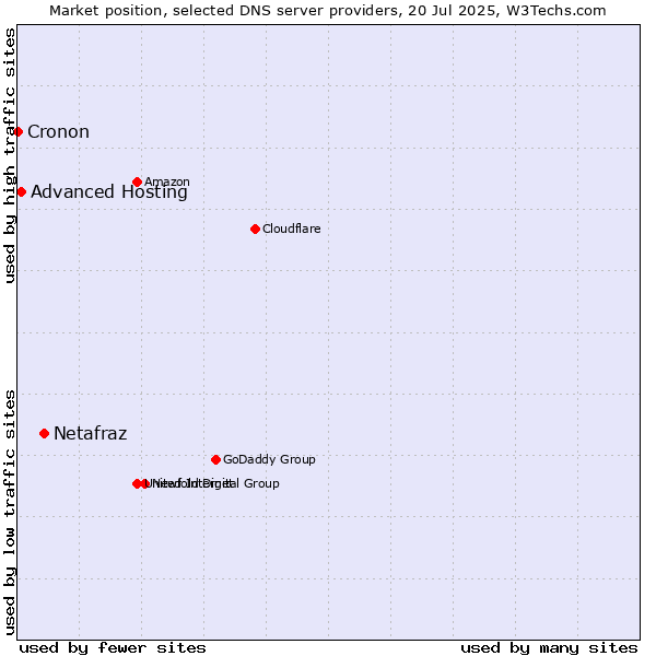 Market position of Netafraz vs. Advanced Hosting vs. Cronon