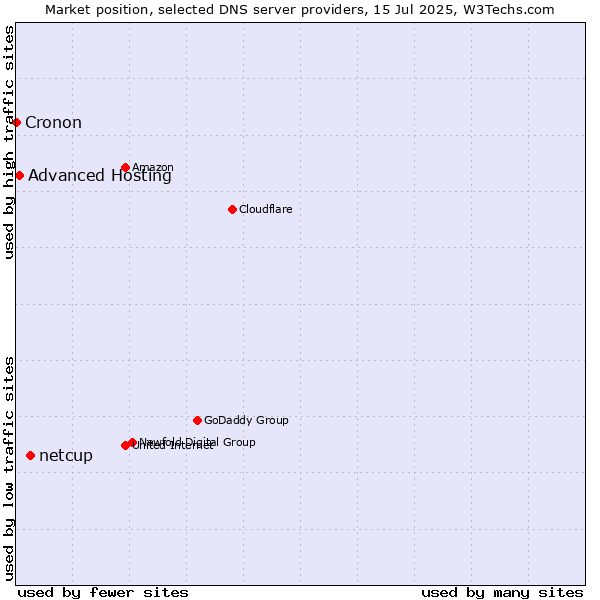 Market position of netcup vs. Advanced Hosting vs. Cronon