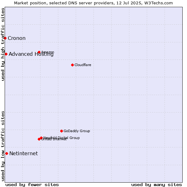 Market position of Netinternet vs. Advanced Hosting vs. Cronon