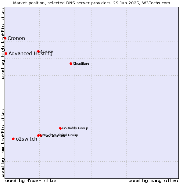 Market position of o2switch vs. Advanced Hosting vs. Cronon