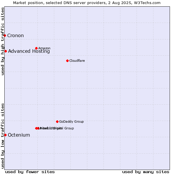 Market position of Advanced Hosting vs. Octenium vs. Cronon