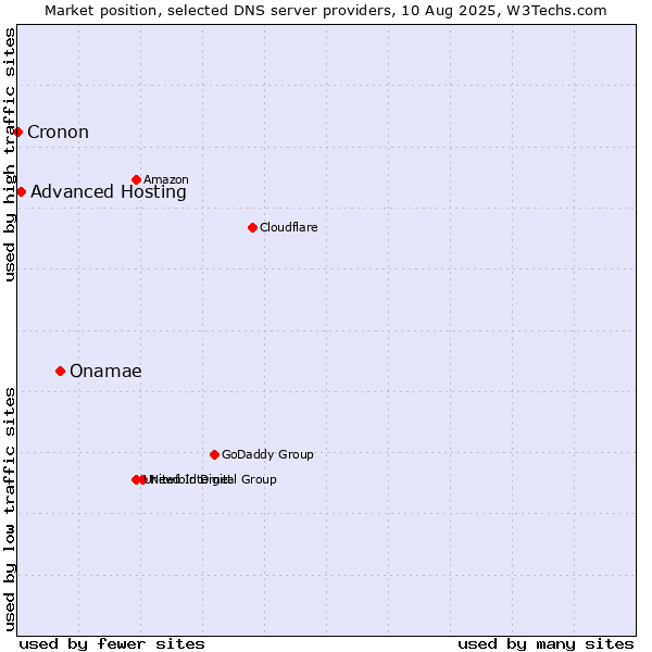 Market position of Onamae vs. Advanced Hosting vs. Cronon