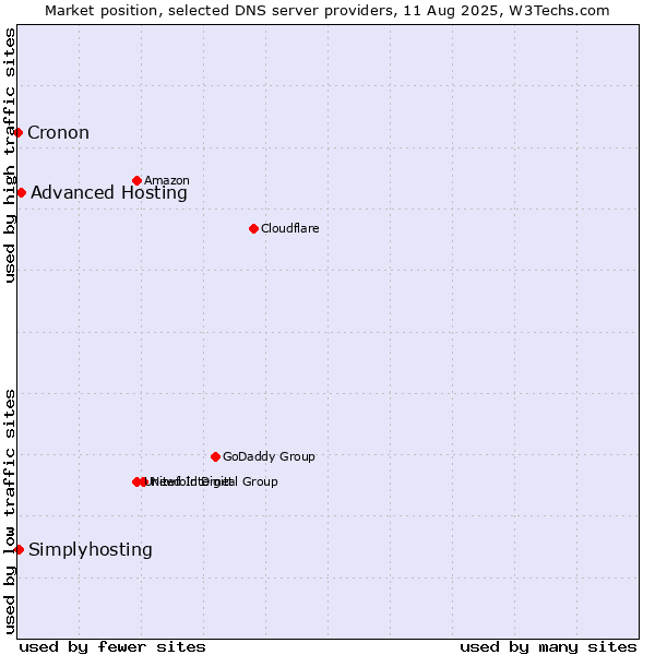 Market position of Advanced Hosting vs. Simplyhosting vs. Cronon