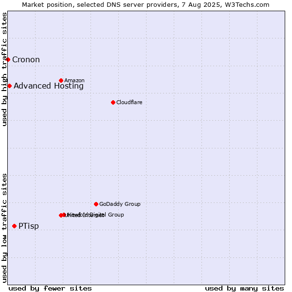 Market position of PTisp vs. Advanced Hosting vs. Cronon