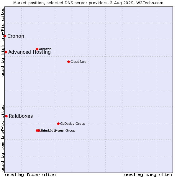 Market position of Raidboxes vs. Advanced Hosting vs. Cronon