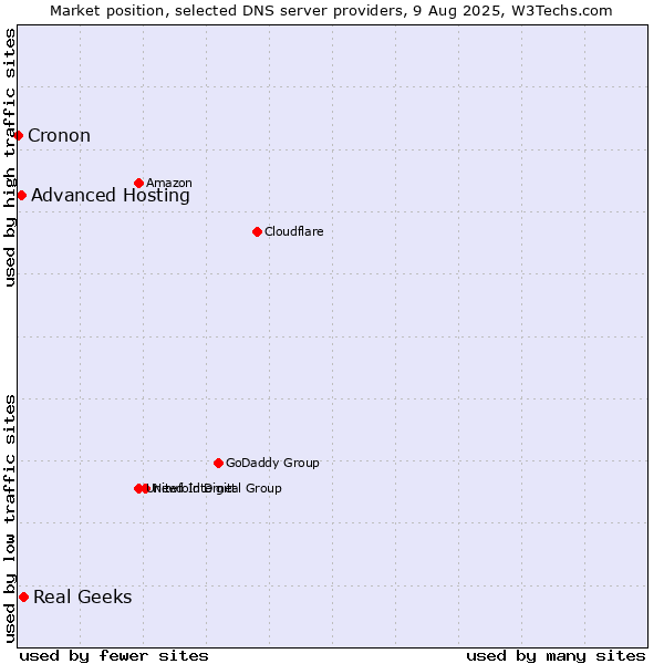 Market position of Real Geeks vs. Advanced Hosting vs. Cronon