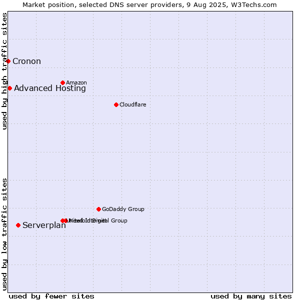 Market position of Serverplan vs. Advanced Hosting vs. Cronon