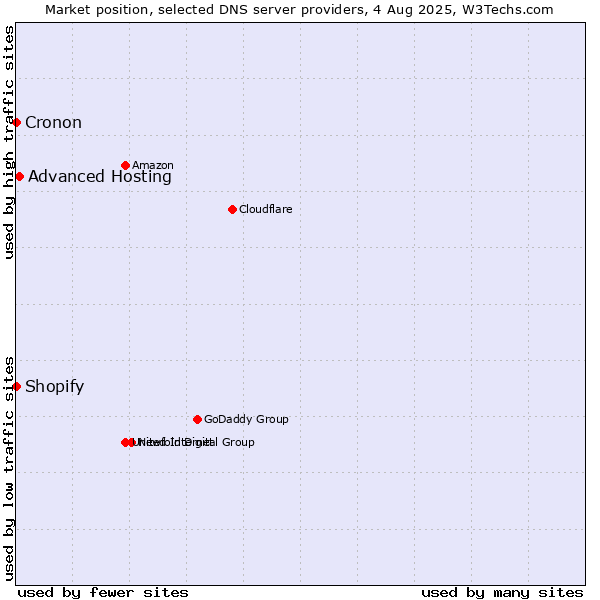 Market position of Advanced Hosting vs. Shopify vs. Cronon