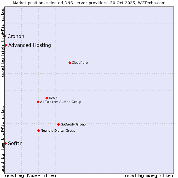 Market position of Advanced Hosting vs. Softtr vs. Cronon