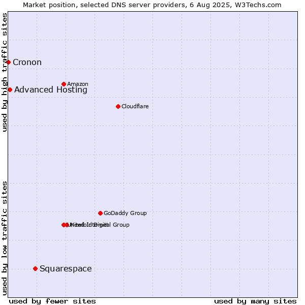 Market position of Squarespace vs. Advanced Hosting vs. Cronon