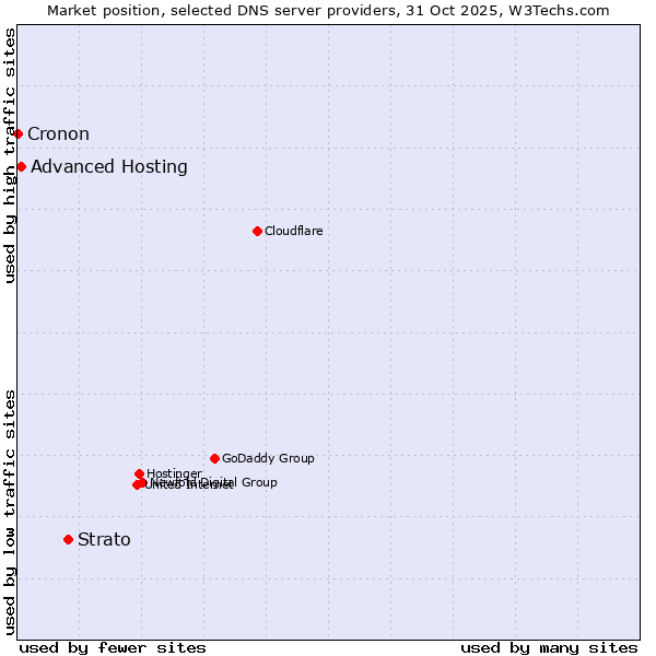 Market position of Strato vs. Advanced Hosting vs. Cronon