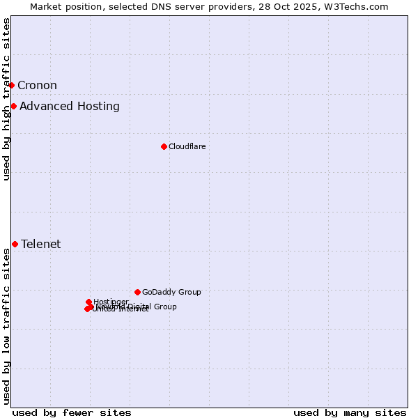 Market position of Telenet vs. Advanced Hosting vs. Cronon