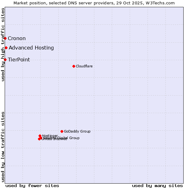 Market position of Advanced Hosting vs. TierPoint vs. Cronon