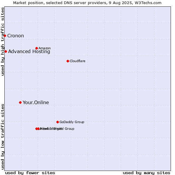 Market position of Your.Online vs. Advanced Hosting vs. Cronon
