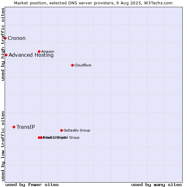 Market position of TransIP vs. Advanced Hosting vs. Cronon
