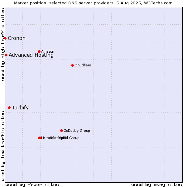 Market position of Turbify vs. Advanced Hosting vs. Cronon