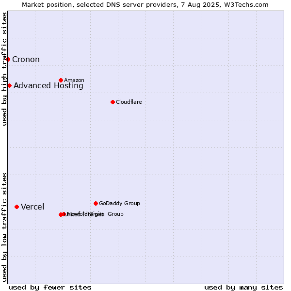 Market position of Vercel vs. Advanced Hosting vs. Cronon