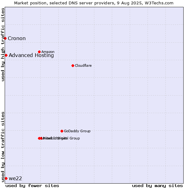 Market position of Advanced Hosting vs. we22 vs. Cronon