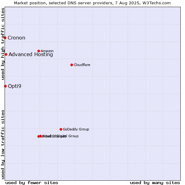 Market position of Advanced Hosting vs. Opti9 vs. Cronon