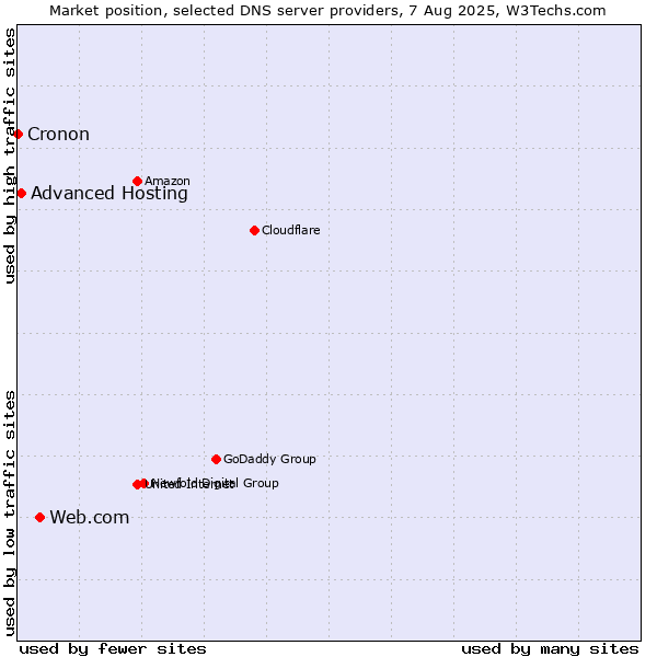 Market position of Web.com vs. Advanced Hosting vs. Cronon