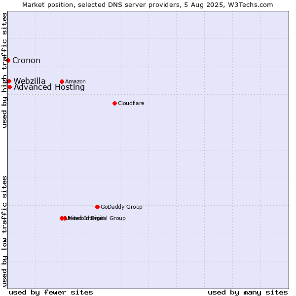 Market position of Advanced Hosting vs. Webzilla vs. Cronon