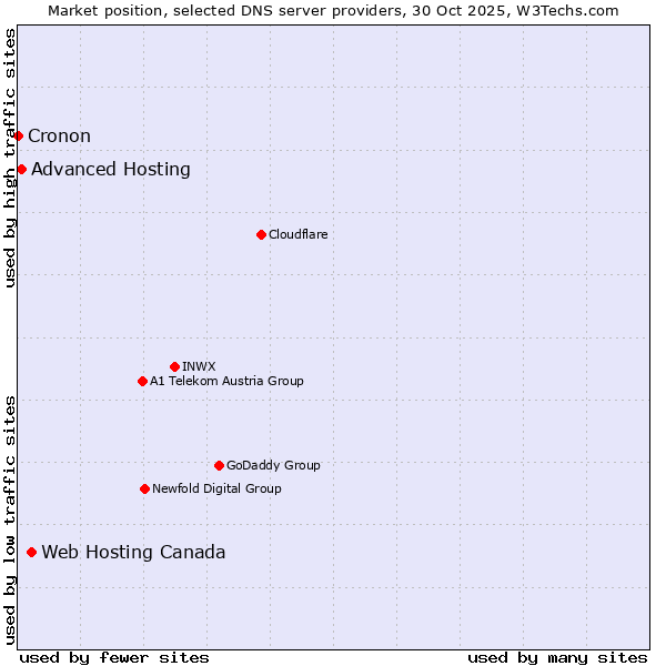 Market position of Web Hosting Canada vs. Advanced Hosting vs. Cronon