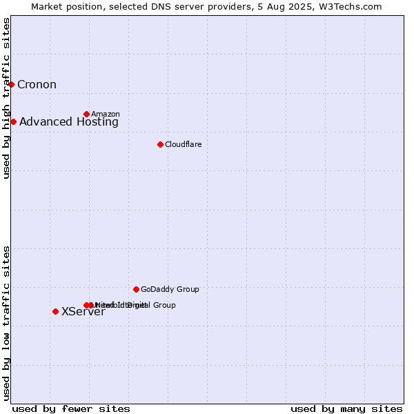 Market position of XServer vs. Advanced Hosting vs. Cronon