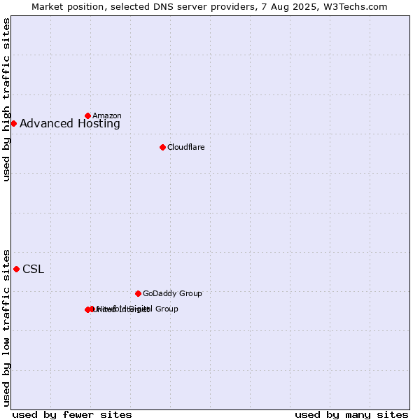 Market position of CSL vs. Advanced Hosting