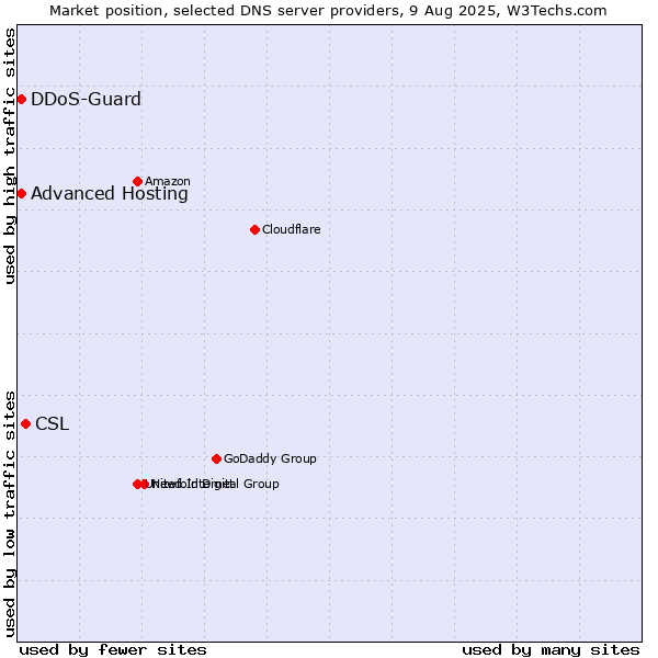 Market position of CSL vs. Advanced Hosting vs. DDoS-Guard