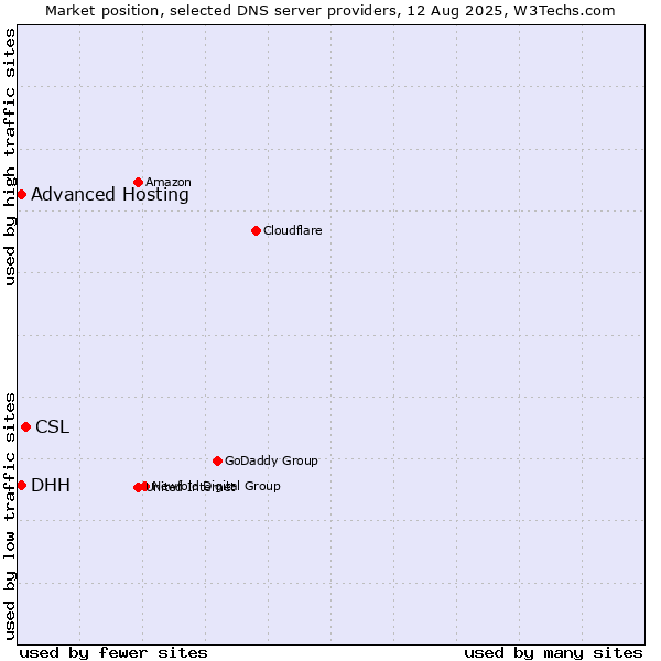 Market position of CSL vs. DHH vs. Advanced Hosting