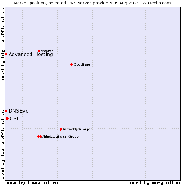 Market position of CSL vs. Advanced Hosting vs. DNSEver