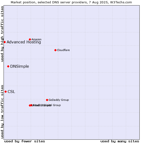 Market position of DNSimple vs. CSL vs. Advanced Hosting