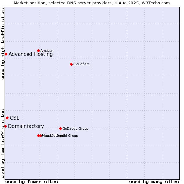 Market position of CSL vs. Advanced Hosting vs. Domainfactory