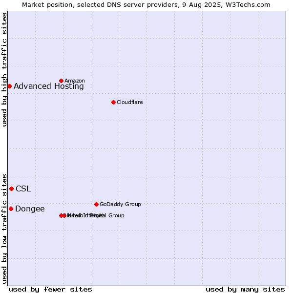 Market position of CSL vs. Dongee vs. Advanced Hosting