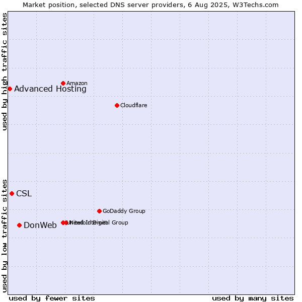 Market position of DonWeb vs. CSL vs. Advanced Hosting
