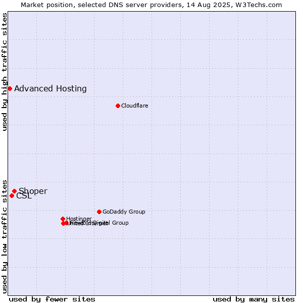 Market position of Shoper vs. CSL vs. Advanced Hosting