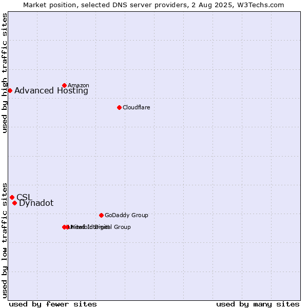 Market position of Dynadot vs. CSL vs. Advanced Hosting
