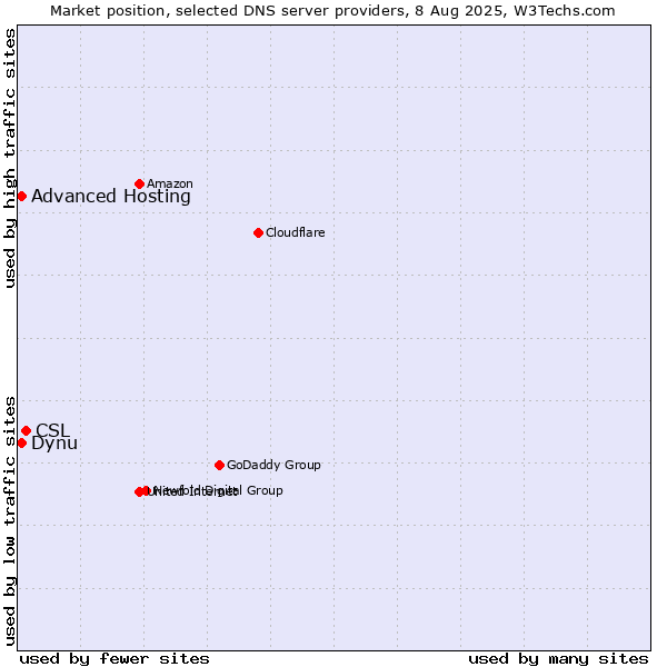 Market position of CSL vs. Dynu vs. Advanced Hosting