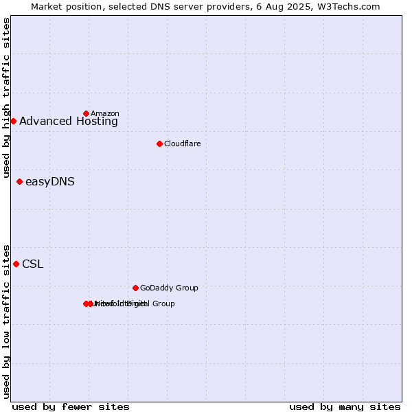 Market position of easyDNS vs. CSL vs. Advanced Hosting