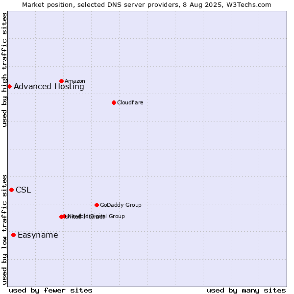 Market position of Easyname vs. CSL vs. Advanced Hosting