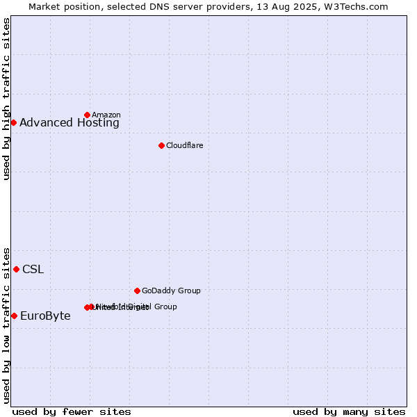 Market position of CSL vs. EuroByte vs. Advanced Hosting