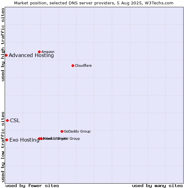 Market position of CSL vs. Exo Hosting vs. Advanced Hosting