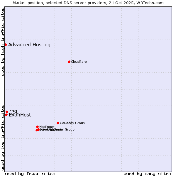 Market position of CSL vs. ExonHost vs. Advanced Hosting