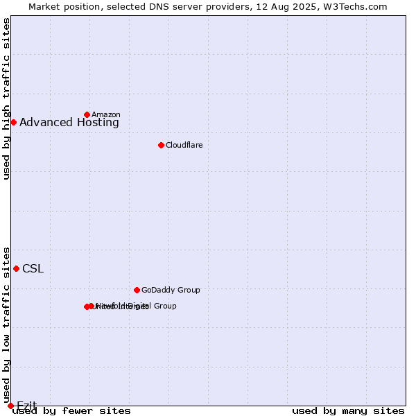 Market position of CSL vs. Ezit vs. Advanced Hosting