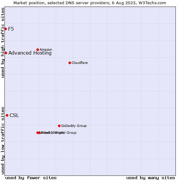 Market position of CSL vs. Advanced Hosting vs. F5