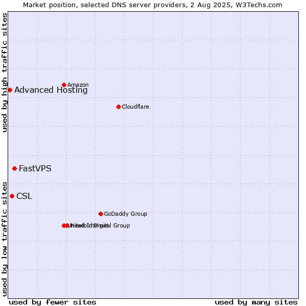 Market position of FastVPS vs. CSL vs. Advanced Hosting