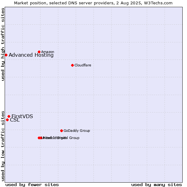 Market position of FirstVDS vs. CSL vs. Advanced Hosting