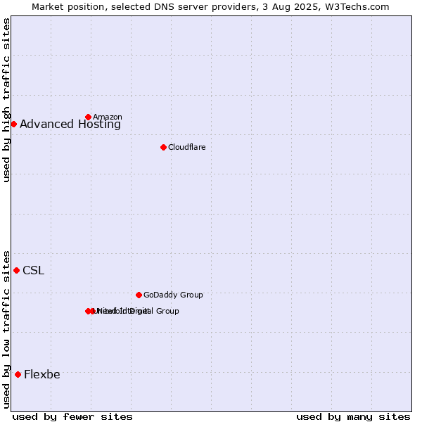 Market position of Flexbe vs. CSL vs. Advanced Hosting