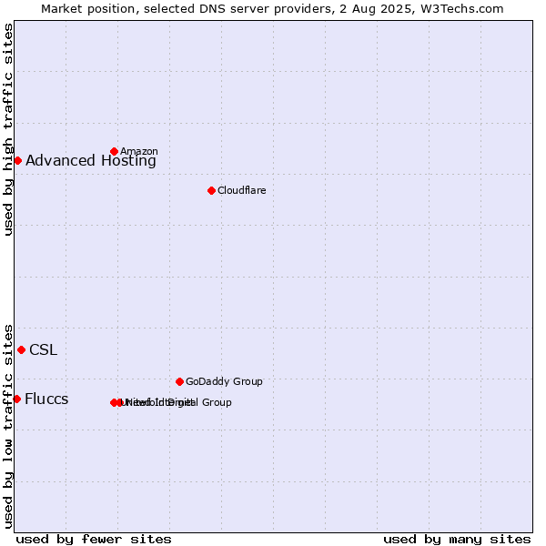 Market position of CSL vs. Advanced Hosting vs. Fluccs